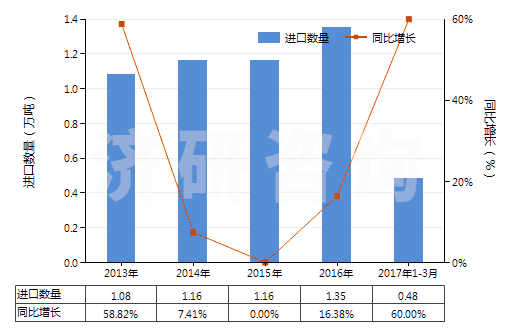 2013-2017年3月中國(guó)辛基酚及其異構(gòu)體和鹽（壬基酚異構(gòu)體和鹽）(HS29071390)進(jìn)口量及增速統(tǒng)計(jì)